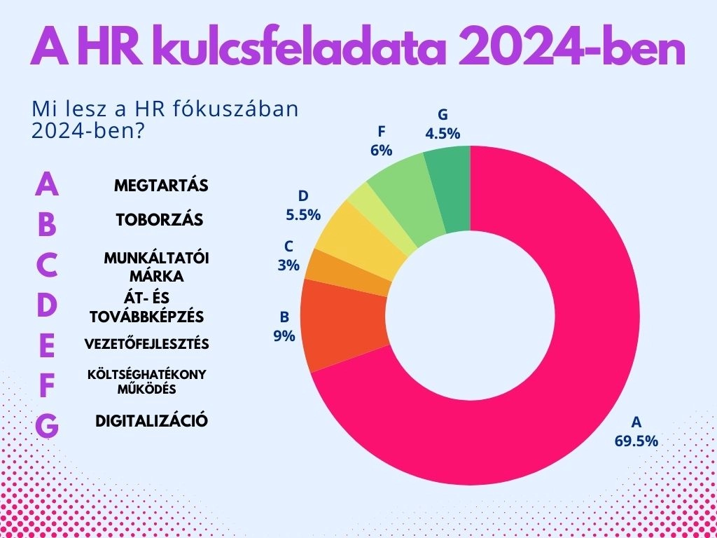 HR kulcsfeladatai, felmérés, 2024