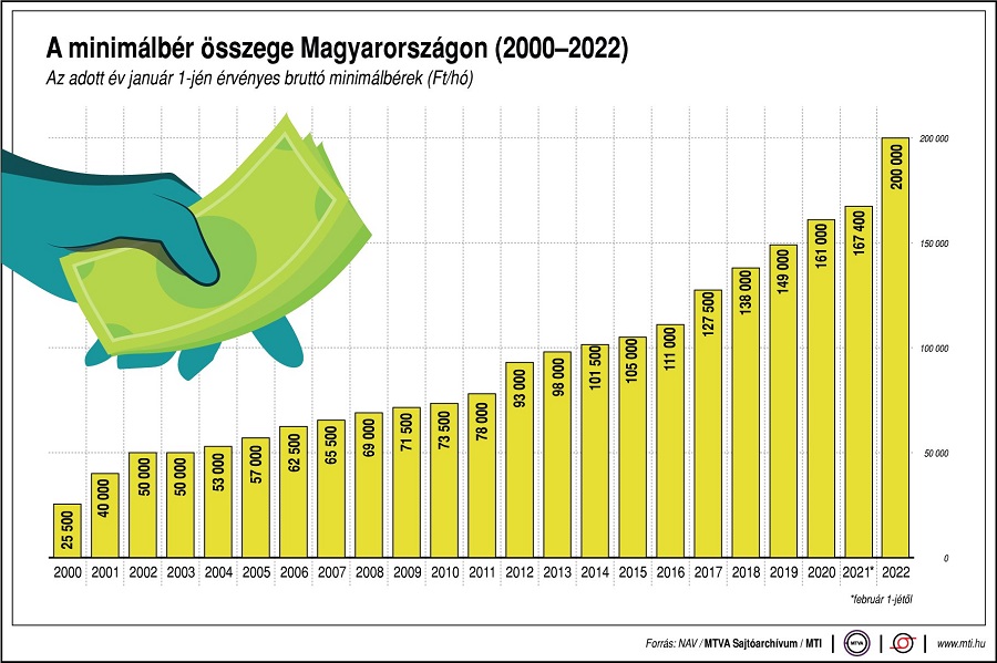 internetes keresetek 2022 tól 100 tól)