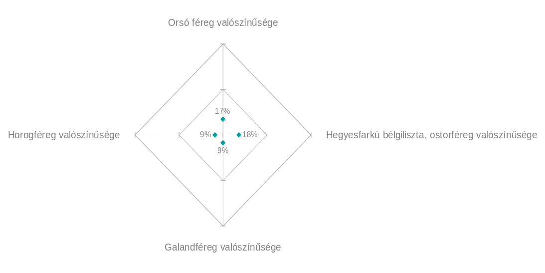 ostorféreg fejlesztése