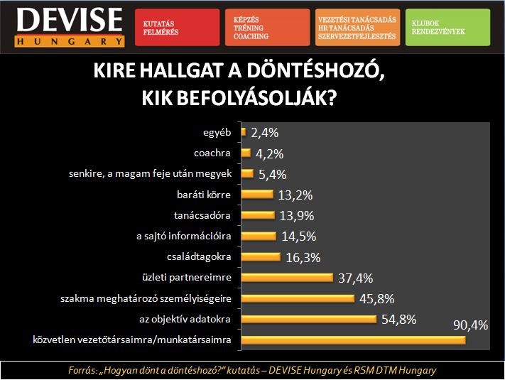 Kire hallgat a döntéshozó, kik befolyásolják - DEVISE Hungary és RSM DTM Hungary kutatás