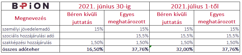 Update: béren kívüli juttatások után már 2021 első felében is kell szakképzési hozzájárulást fizetni