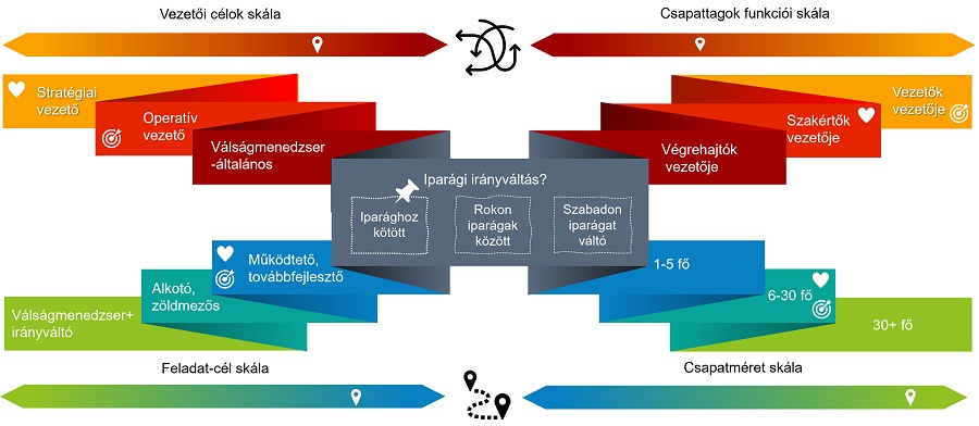 Vezetői álláskeresés 2. – karrierskálák mentén