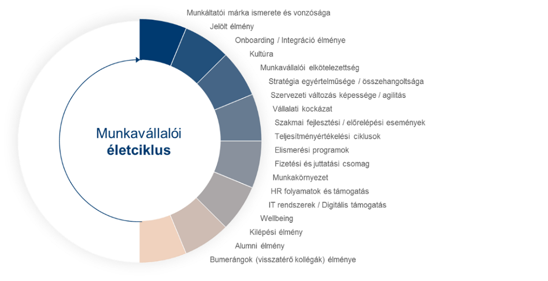 Fontos, még sincs stratégia a cégeknél a munkavállalói élmény tudatos alakítására Magyarországon