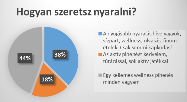 Nyaralás, egészség, szabadság, nyár-