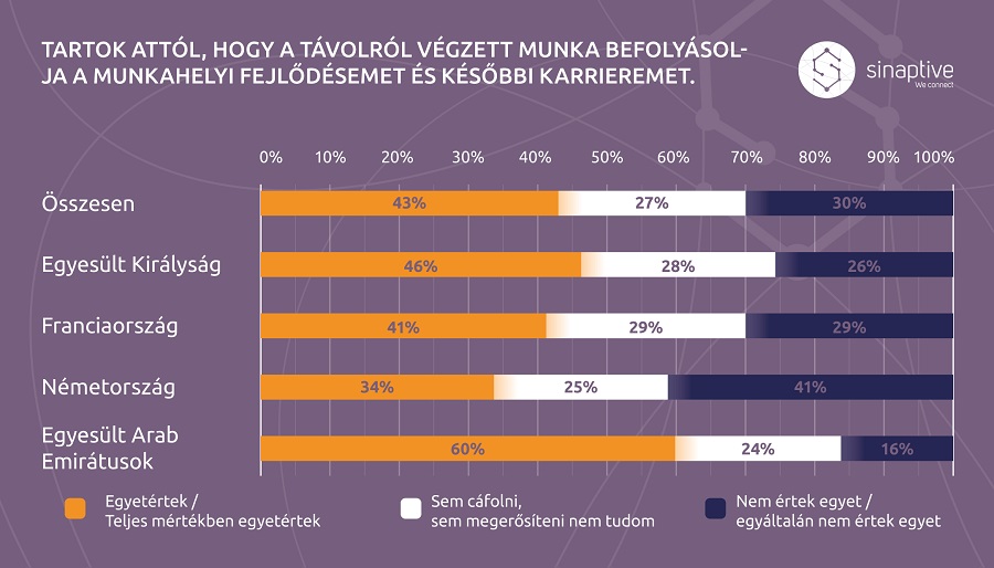 Kutatás távmunka-