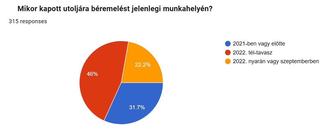 Fizetés, felmérés, HR Portál, bértrend-