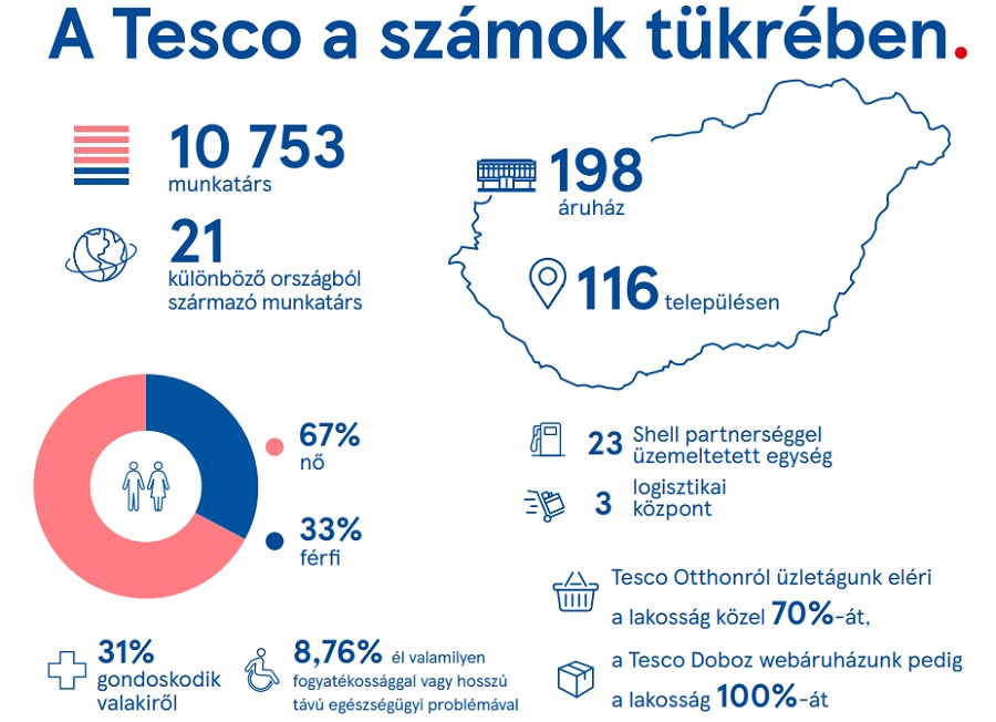 Tesco sokszínűségi jelentés-