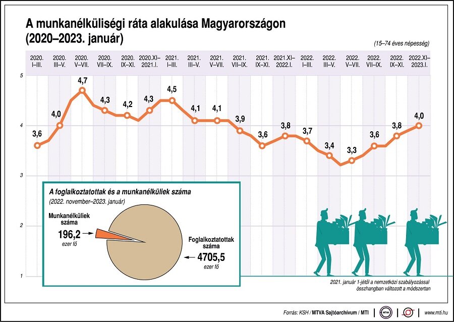 Munkanélküliségi ráta KSH 2023 jan-