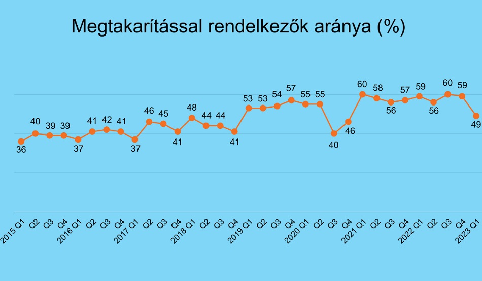 Felmérés: megtakarítással rendelkező fiatalok aránya-