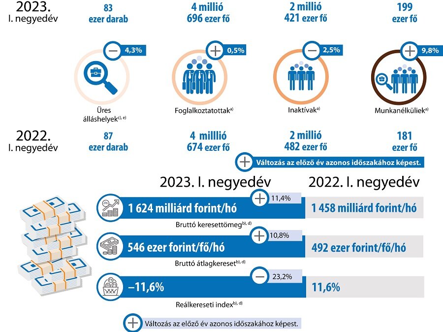 Foglalkoztatás KSH elemzés 2023. első negyedév-