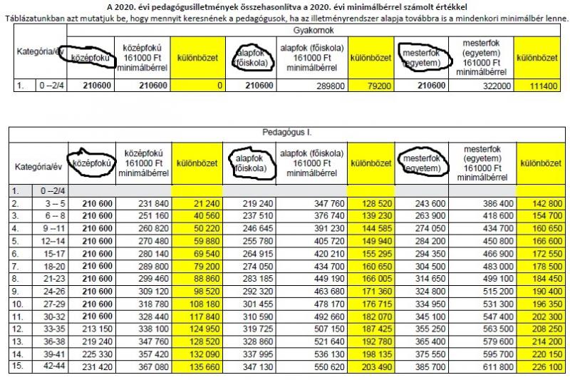 Pedagógus bértábla 2020-ban (a bekarikázott oszlopokban a tavaly tavaszi számok, melyek a 10 százalék szakmai ágazati pótlékkal bővültek nyáron. Sárgával jelölve: mennyivel kellene többet keresniük a régi számítás szerint