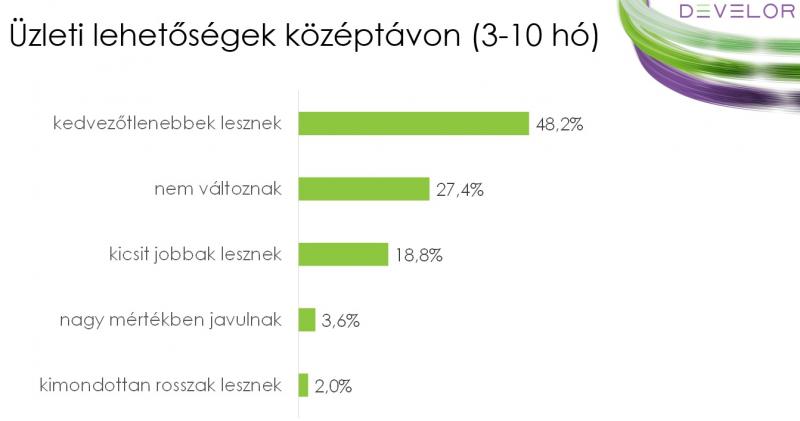 Develor felmérés - 2020. május 13-június 1.