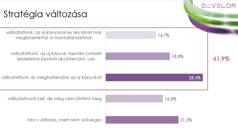 Develor felmérés - 2020. május 13-június 1.