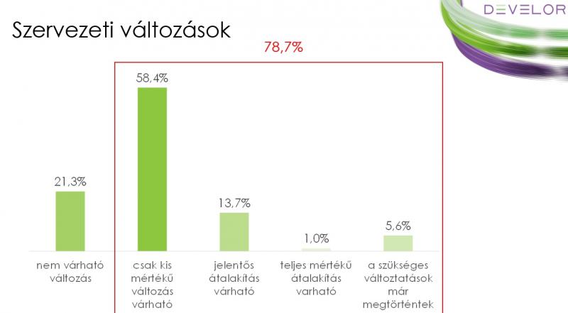 Develor felmérés - 2020. május 13-június 1.