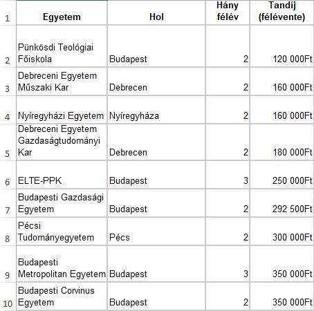 egyetemi coach képzések