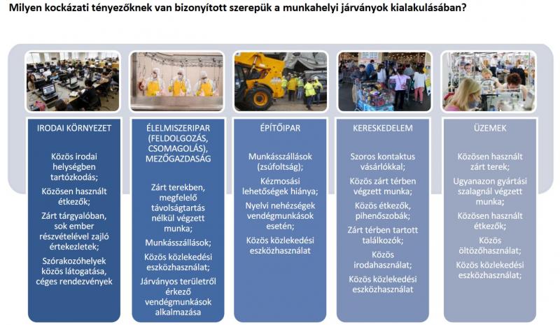 Kockázati tényezők a munkahelyek típusa szerint