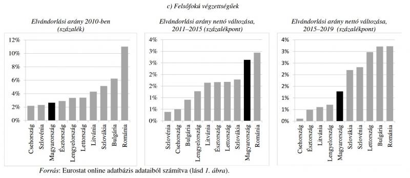 2011-15 között csak a románok előztek meg bennünket diplomás elvándorlásban