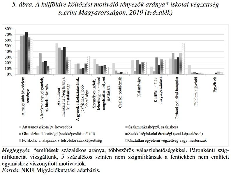 Az egyetemi diplomások több mint fele mondta, hogy a számára kedvezőtlen politikai légkör miatt hagyta el az országot