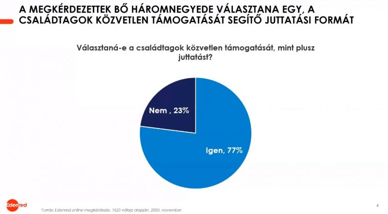 Munkavállalói felmérés béren kívüli juttatások témában