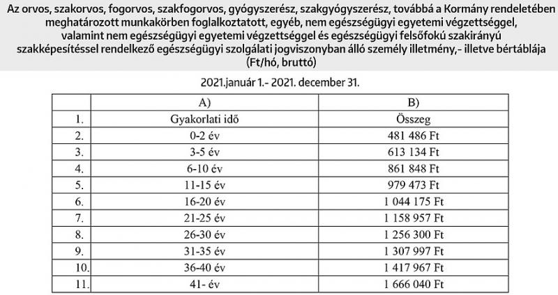 Orvosi béremelés 1. 