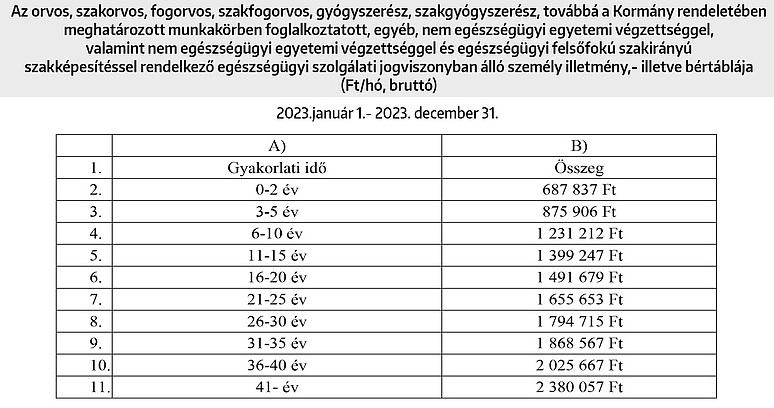 egészségügyi bértábla 2011 qui me suit