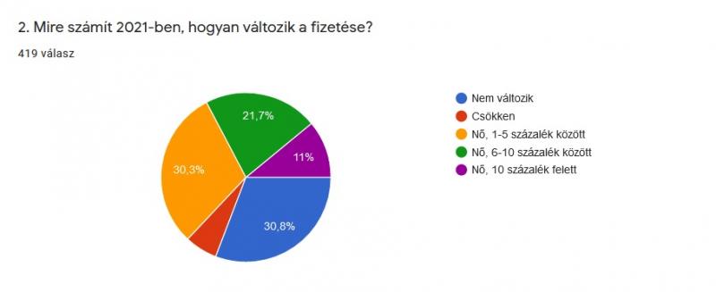 A 2021-es fizetési várakozásoknál már óvatos optimizmus látszik