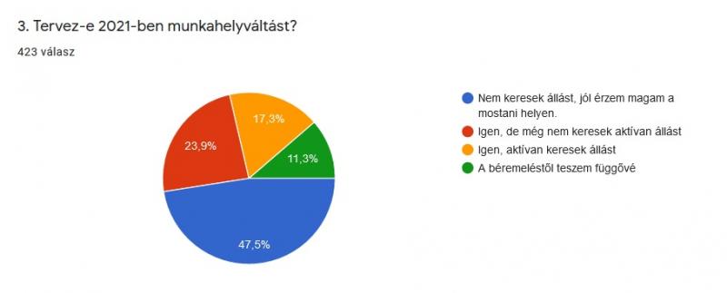 11,3 százalék a béremeléstől teszi függővé a maradást.