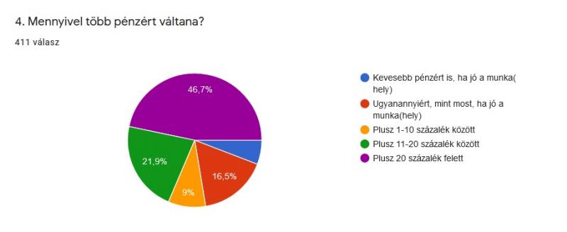 46,7 százalék több mint 20 százalékkal magasabb bérért váltana