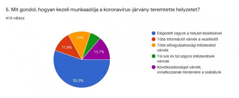 55,3 százalék maradéktalanul elégedett azzal, ahogyan munkaadója kezeli a járványhelyzetet