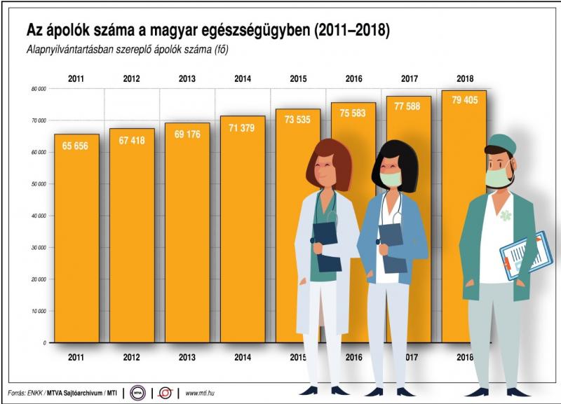 ápolók száma magyarországon)