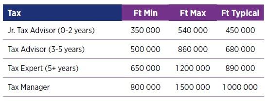 Már a pályakezdő adótanácsadó 500 000 forint körül keres