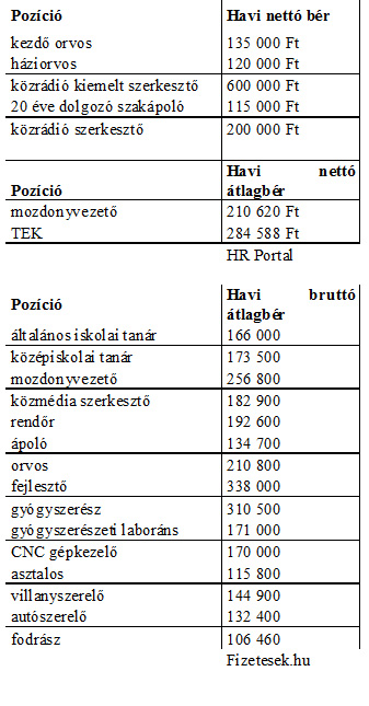 Ezekben a szakmákban kezdőként is milliós fizetés vár: tömegeket keresnek - Pénzcentrum