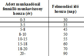 felmondási