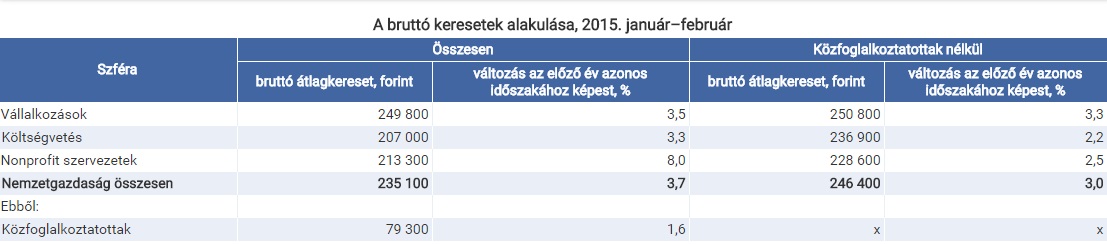 KSH: nagyot nőttek a keresetek - Adó Online