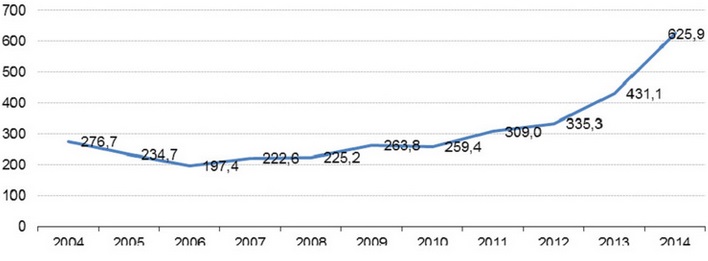 A menedékkérők számának alakulása az EU-28 tagállamaiban 1989 és 2014 között (Eurostat, ezer fő)