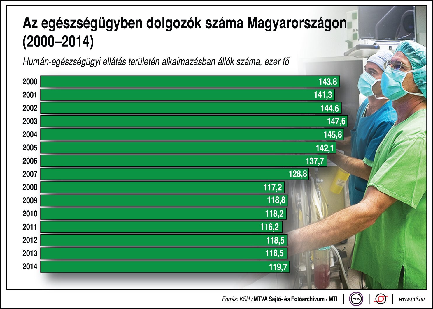 ksh egészségügyi dolgozók száma 2021)