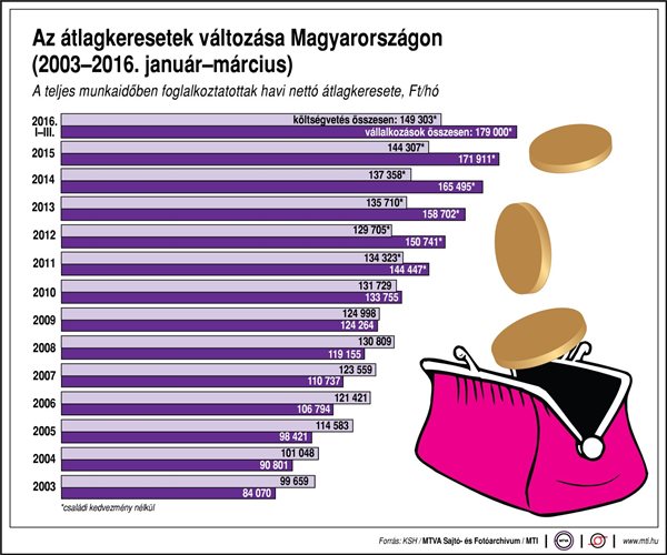 átlagkereset