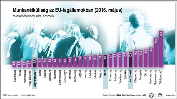 munkanélküliség