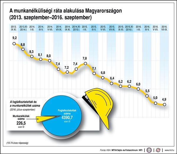 munkanélküliség