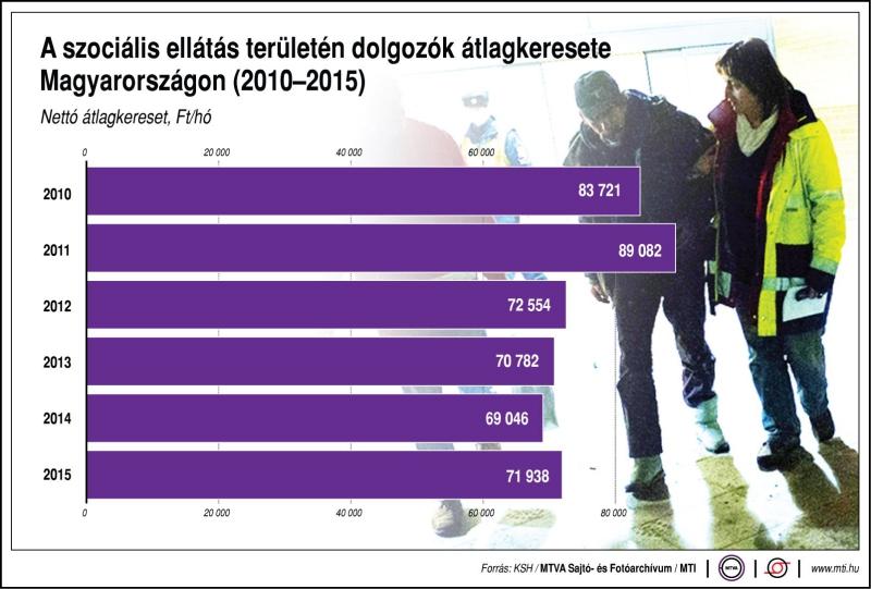 szociális ellátásban dolgozók alapbére 2010-2015