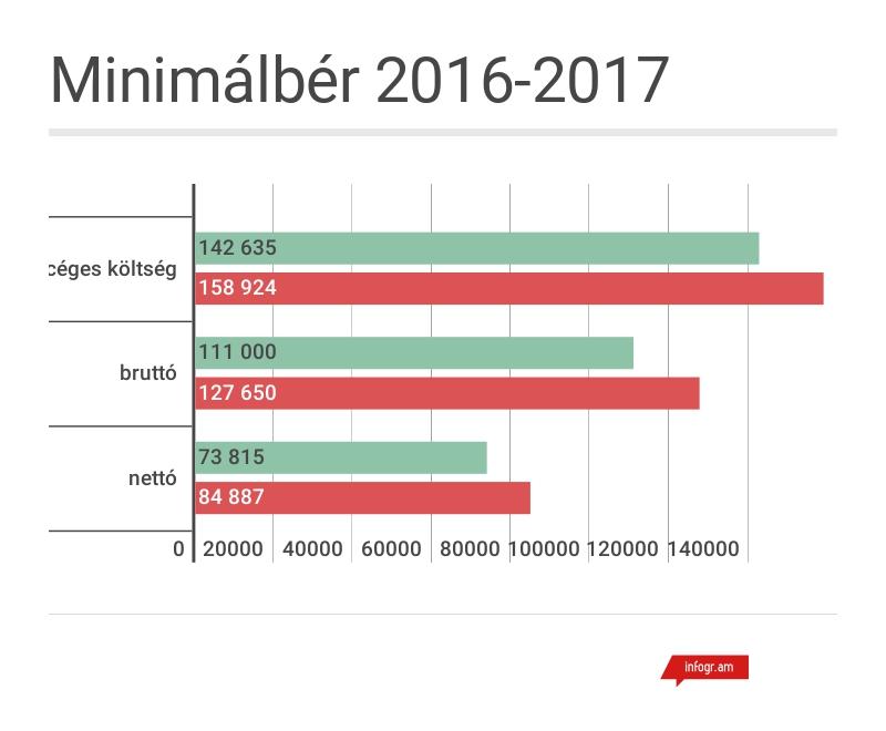 minimálbér