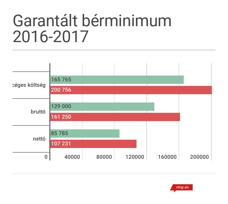 garantált bérminimum