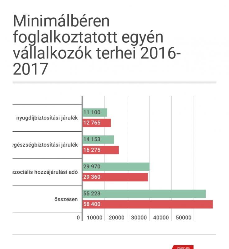 minimálbér egyéni vállalkozó