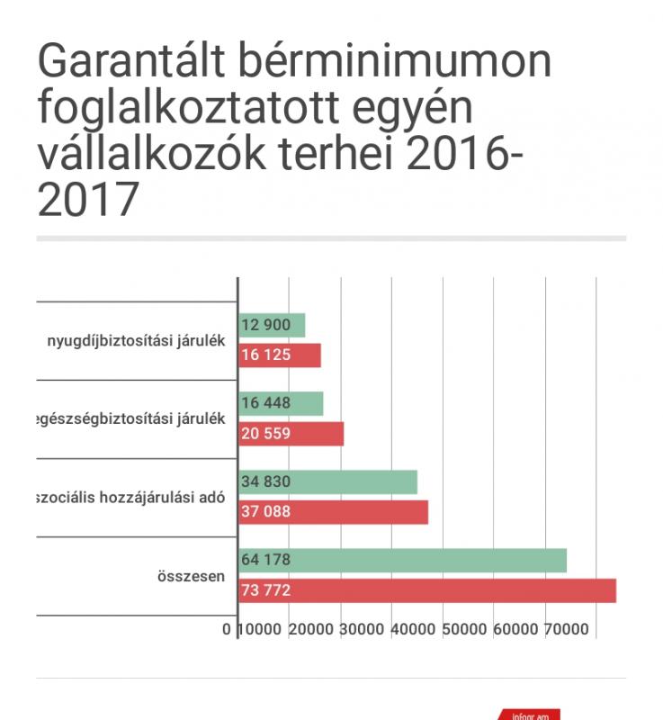 garantált bérminimum egyéni vállalkozó