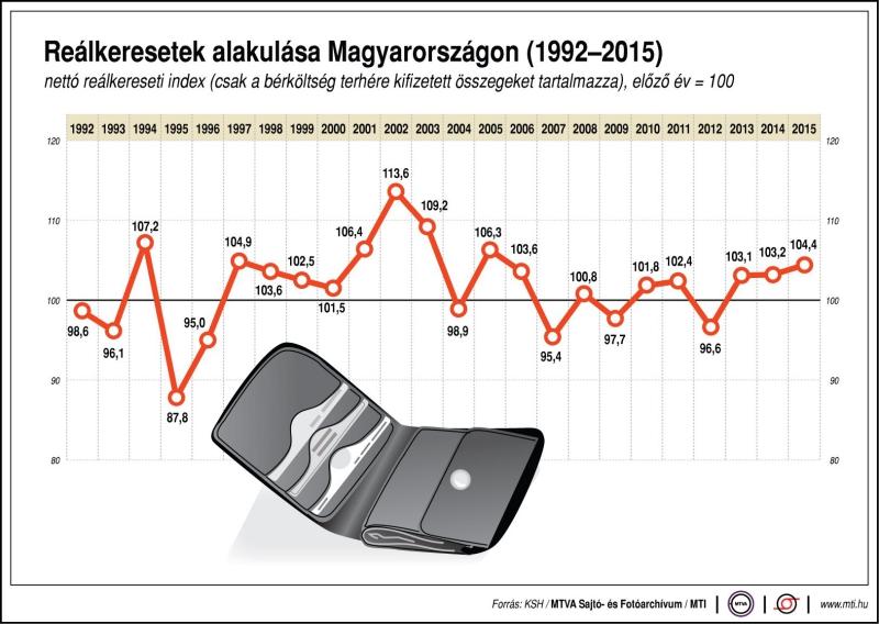 reálkeresetek 1992-2015
