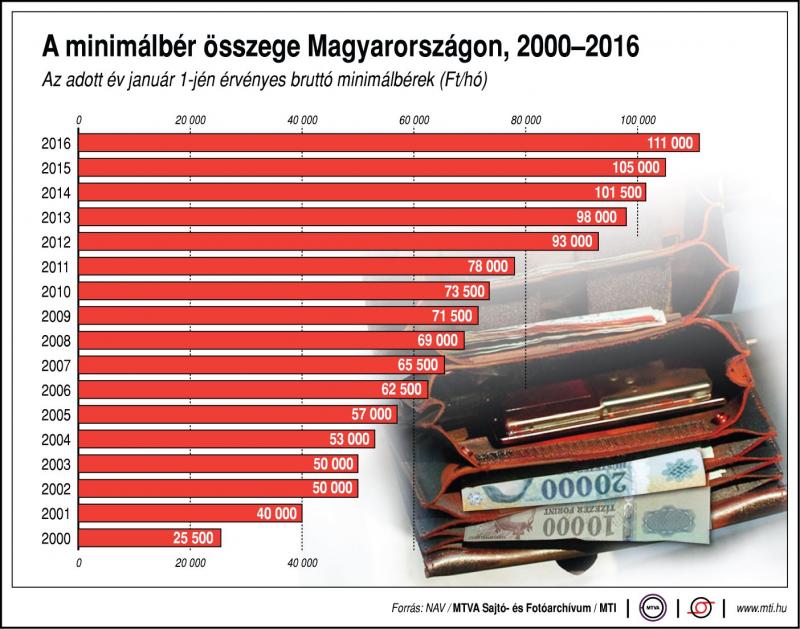 minimálbér 2000-2016