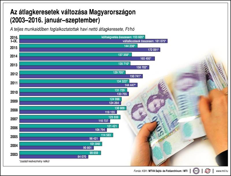 Átlagkereset