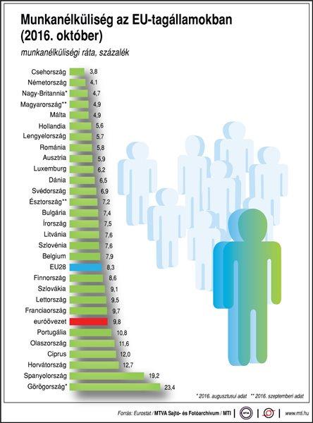 munkanélküliség