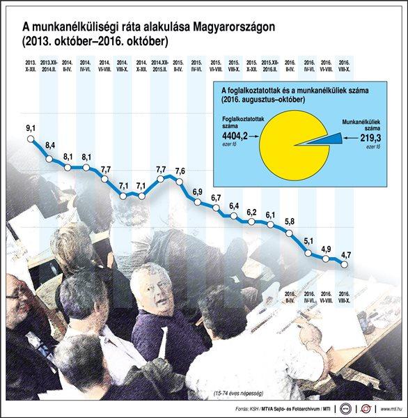 munkanélküliség Magyrország