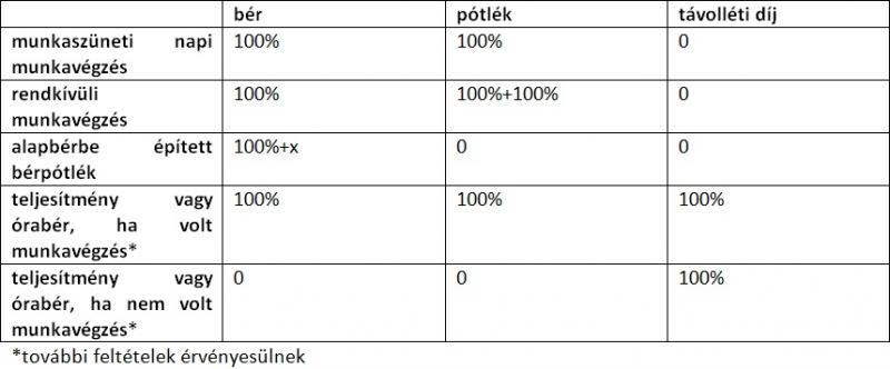 alapbéren túli munkabér és egyéb juttatások